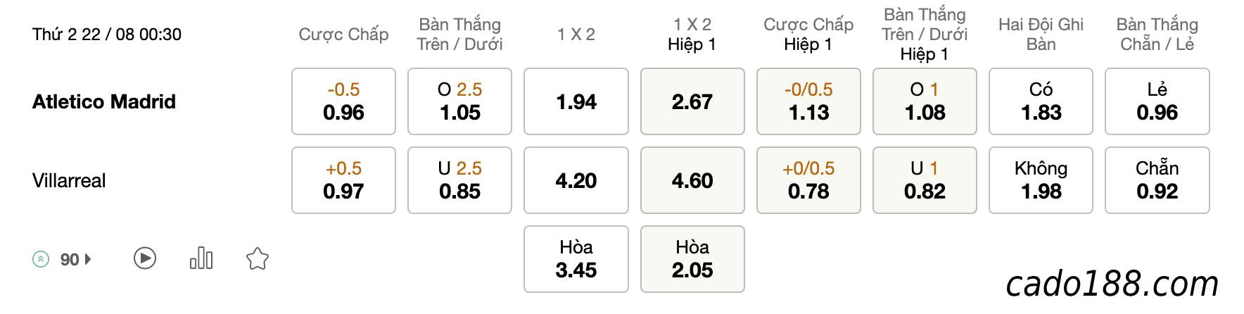 Soi kèo Atletico Madrid vs Villarreal, 00h30 ngày 22/08