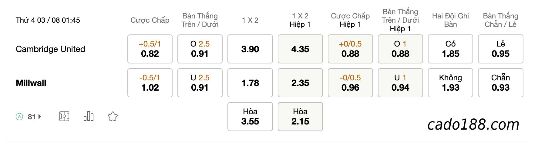 Soi kèo Cambridge United vs Millwall, 01h45 ngày 03/08