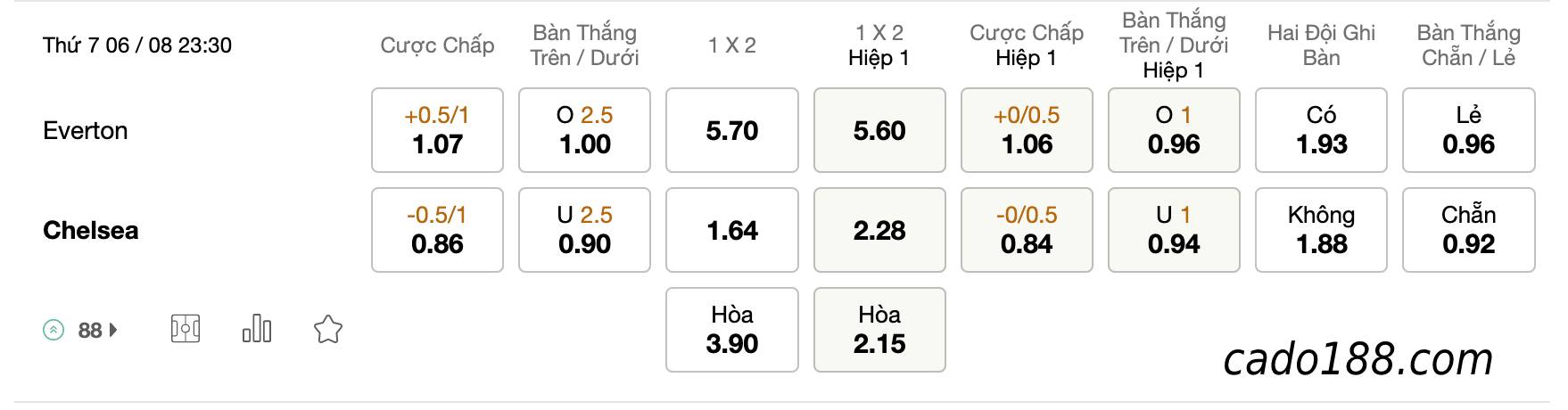 Soi kèo Everton vs Chelsea, 23h30 ngày 06/08/2022, EPL