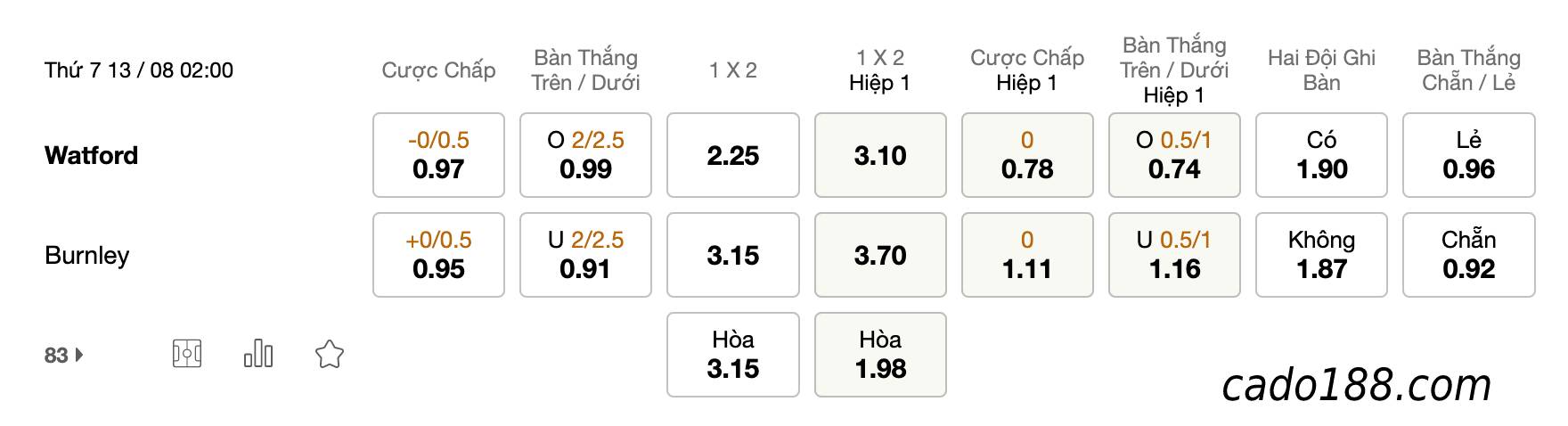 Soi kèo Watford vs Burnley, 2h ngày 13/8, Championship