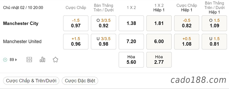 Tỷ Lệ Kèo Nhà Cái 188BET trận Man City vs Man United, Ngoại hạng Anh, ngày 2/10