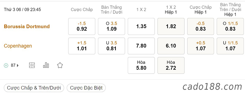 Soi kèo xiên ngày 06/9 Dortmund vs Copenhagen, 23h45, Champions League