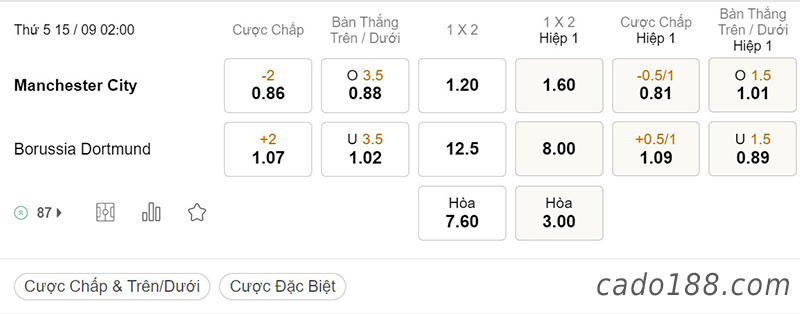 Soi kèo xiên ngày 15/9 Man City vs Dortmund, 02h00, Champions League