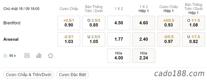 Tỷ Lệ Kèo Nhà Cái 188BET trận Brentford vs Arsenal, Ngoại hạng Anh, ngày 18/09