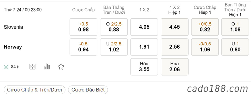 Tỷ Lệ Kèo Nhà Cái 188BET trận Slovenia vs Na Uy, Nations League, ngày 24/09