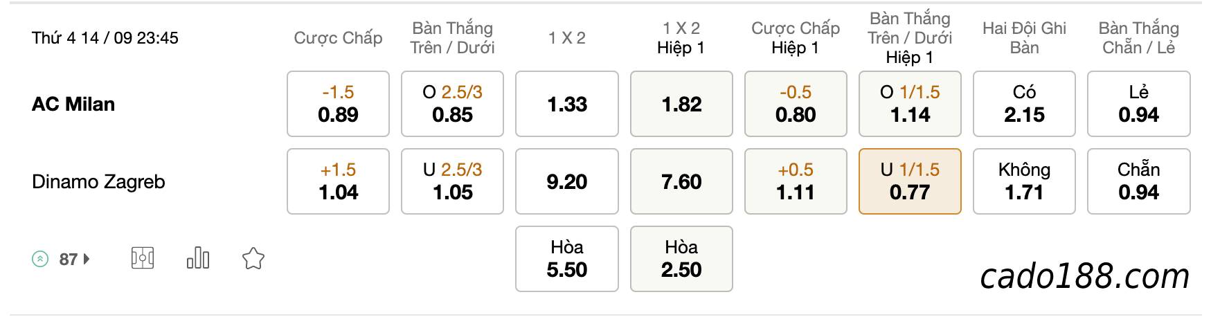Soi kèo AC Milan vs Dinamo Zagreb, 23h45 ngày 14/09
