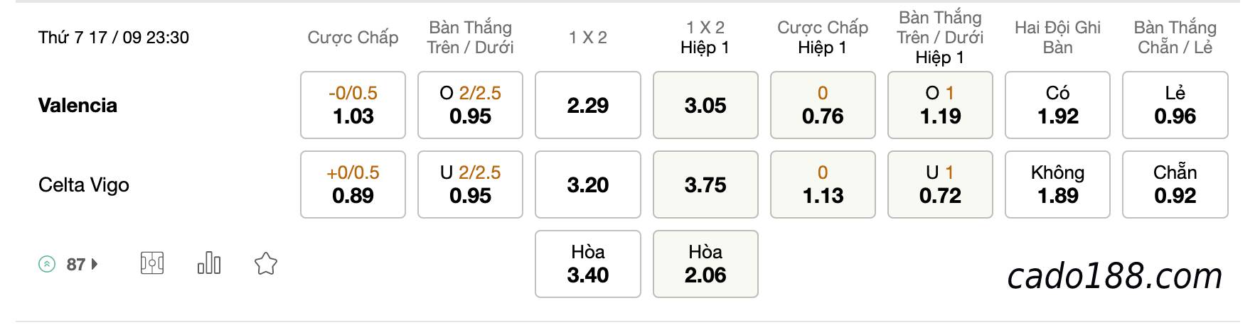 Soi kèo Valencia vs Celta Vigo, 23h30 ngày 17/09/2022