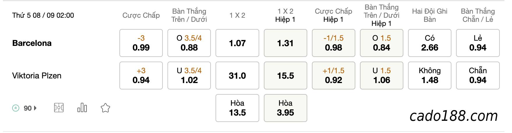 Soi kèo Barcelona vs Viktoria Plzen, 02h00 ngày 08/09