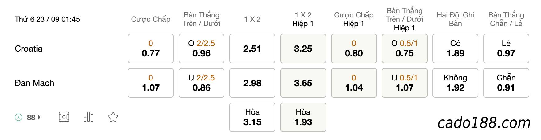 Tỷ Lệ Kèo Nhà Cái 188BET trận Croatia vs Đan Mạch, Nations League, ngày 23/09