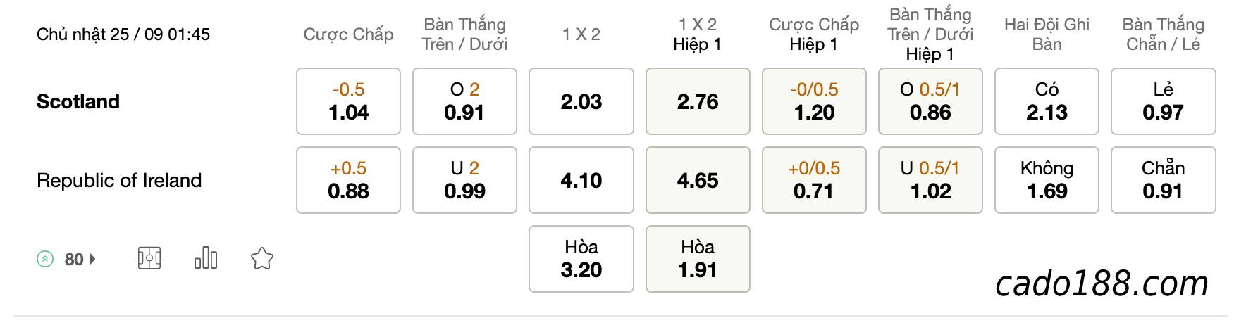 Tỷ Lệ Kèo Nhà Cái 188BET trận Scotland vs Ireland, Nations League, ngày 25/09