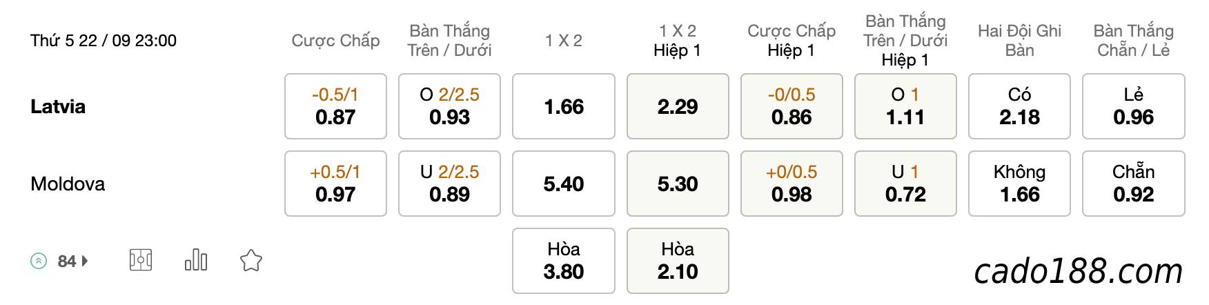 Tỷ Lệ Kèo Nhà Cái 188BET trận Latvia vs Moldova, Nations League, ngày 22/09 