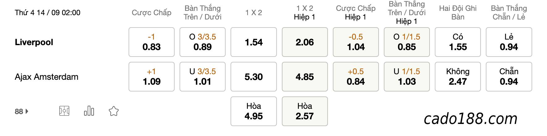 Soi kèo Liverpool vs Ajax, 2h00 ngày 14/09, Cup C1
