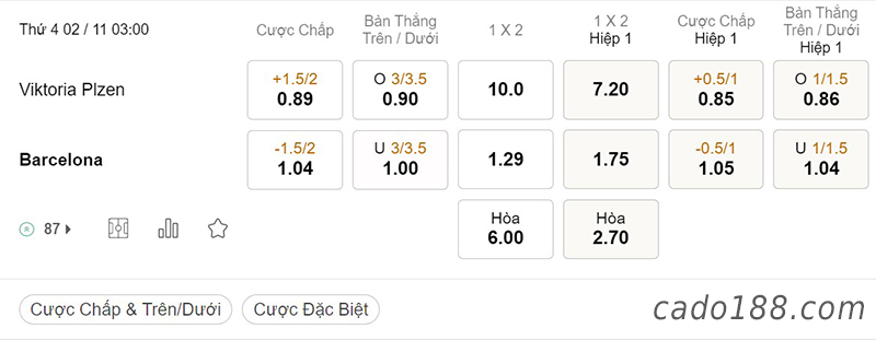 Tỷ Lệ Kèo Nhà Cái 188BET trận Viktoria Plzen vs Barcelona, Champions League, ngày 2/11