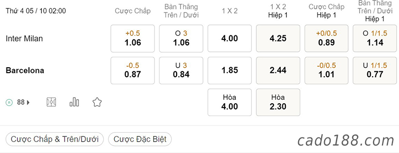 Tỷ Lệ Kèo Nhà Cái 188BET trận Inter Milan vs Barcelona, Champions League, ngày 05/10