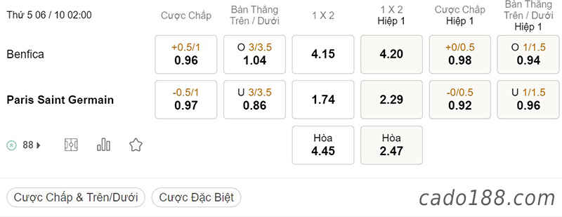 Tỷ Lệ Kèo Nhà Cái 188BET trận Benfica vs PSG, Champions League, ngày 6/10