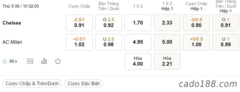 Tỷ Lệ Kèo Nhà Cái 188BET trận Chelsea vs AC Milan, Champions League, ngày 6/10