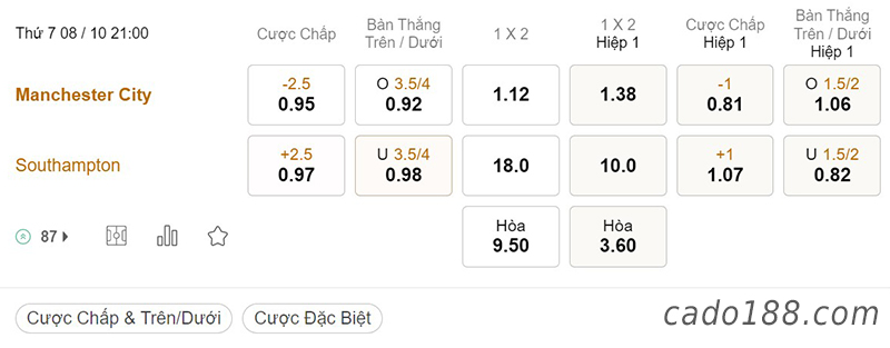 Tỷ Lệ Kèo Nhà Cái 188BET trận Man City vs Southampton, Ngoại hạng Anh, ngày 8/10