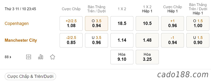 Tỷ Lệ Kèo Nhà Cái 188BET trận Copenhagen vs Man City, Champions League, ngày 10/10