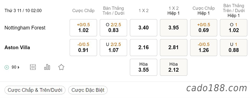 Tỷ Lệ Kèo Nhà Cái 188BET trận Nottingham Forest vs Aston Villa, Ngoại hạng Anh, ngày 10/10