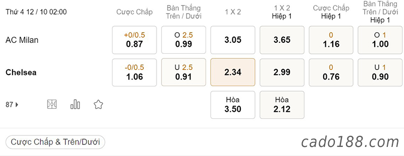 Tỷ Lệ Kèo Nhà Cái 188BET trận AC Milan vs Chelsea, Champions League, ngày 12/10