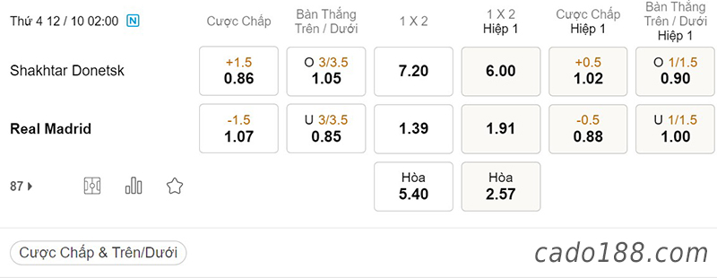 Tỷ Lệ Kèo Nhà Cái 188BET trận Shakhtar Donetsk vs Real Madrid, Champions League, ngày 12/10