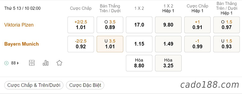 Tỷ Lệ Kèo Nhà Cái 188BET trận Viktoria Plzen vs Bayern Munich, Champions League, ngày 13/10