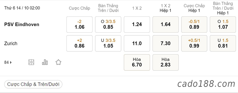 Tỷ Lệ Kèo Nhà Cái 188BET trận PSV vs Zurich, Europa League, ngày 14/10