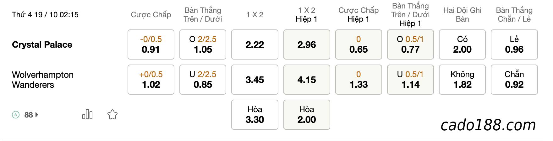 Tỷ Lệ Kèo Nhà Cái 188BET trận Crystal Palace vs Wolves, EPL, ngày 19/10