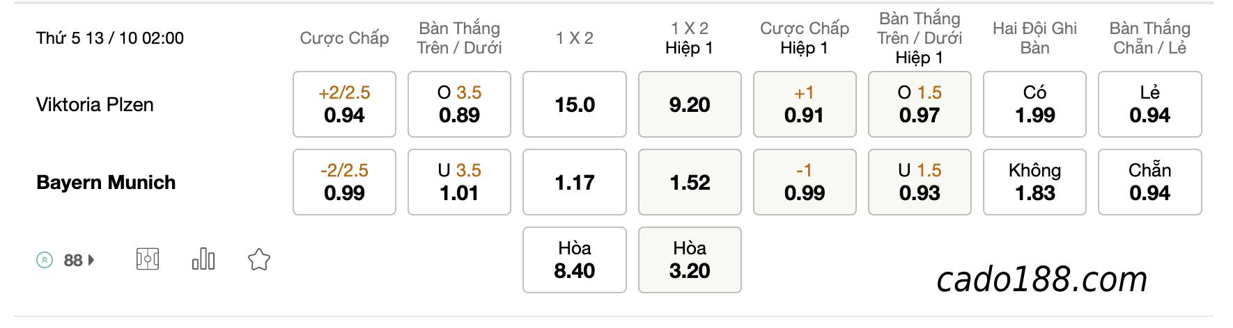 Tỷ Lệ Kèo Nhà Cái 188BET trận Plzen vs Bayern Munich, Champions League, ngày 13/10