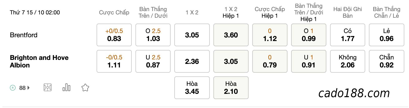 Tỷ Lệ Kèo Nhà Cái 188BET trận Brentford vs Brighton, EPL, ngày 15/10