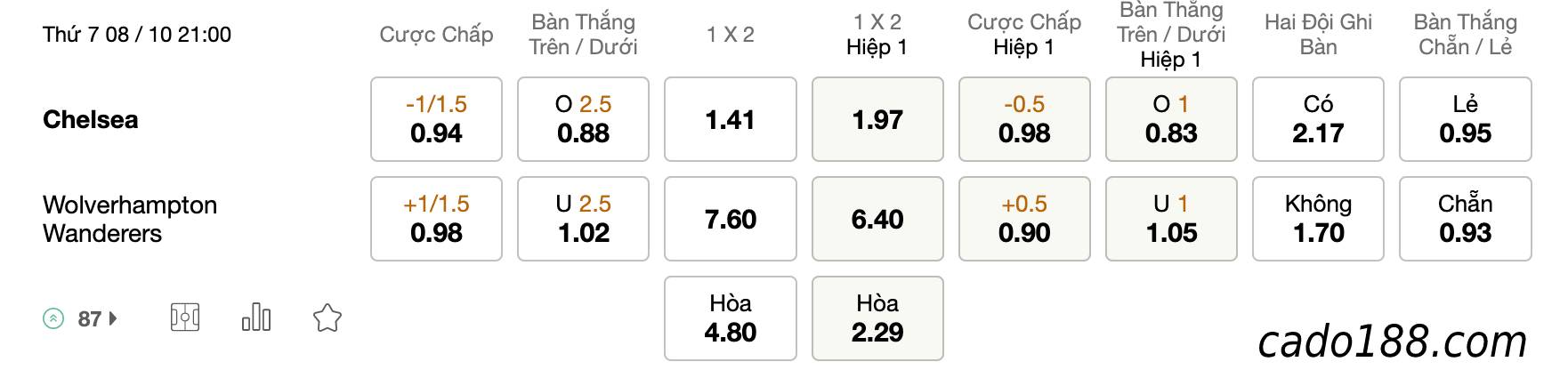 Tỷ Lệ Kèo Nhà Cái 188BET trận Chelsea vs Wolverhampton, Ngoại Hạng Anh, ngày 08/10