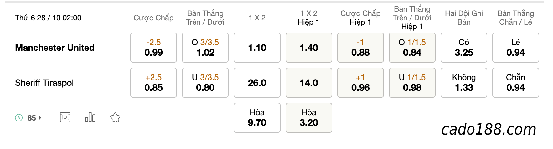 Tỷ Lệ Kèo Nhà Cái 188BET trận Man United vs Sheriff Tiraspol, Cup C2, ngày 28/10