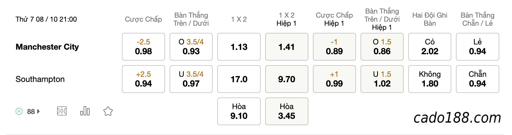 Tỷ Lệ Kèo Nhà Cái 188BET trận Manchester City vs Southampton, EPL