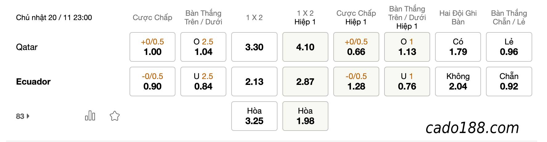 Tỷ Lệ Kèo Nhà Cái 188BET trận Qatar vs Ecuador, World Cup 2022, ngày 20/11 