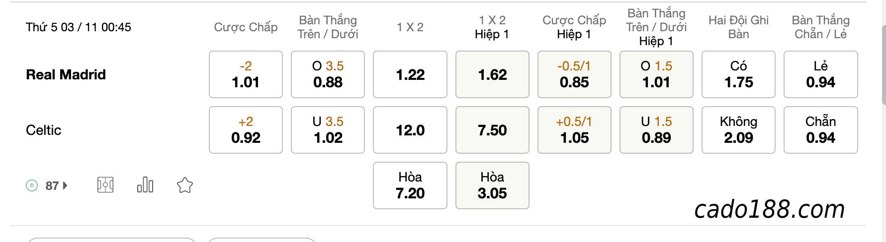 Tỷ Lệ Kèo Nhà Cái 188BET trận Real Madrid vs Celtic, Cup C1, ngày 03/11/2022