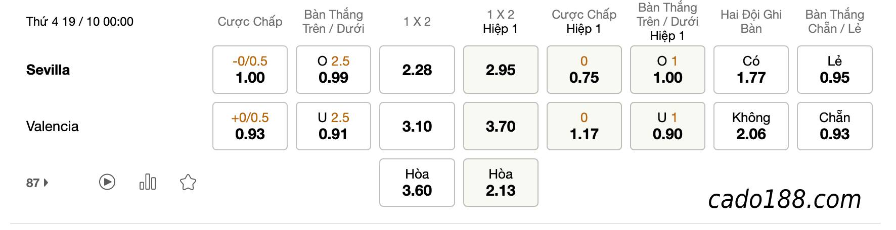 Tỷ Lệ Kèo Nhà Cái 188BET trận Sevilla vs Valencia, La Liga, ngày 19/10