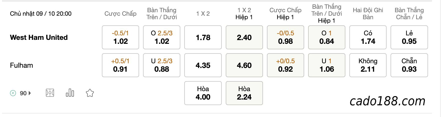 Tỷ Lệ Kèo Nhà Cái 188BET trận West Ham vs Fulham, EPL, ngày 09/10