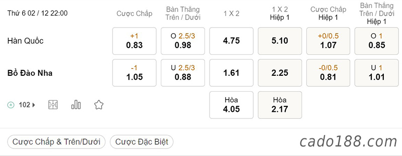 Tỷ Lệ Kèo Nhà Cái 188BET trận Hàn Quốc vs Bồ Đào Nha, World Cup 2022, ngày 2/12