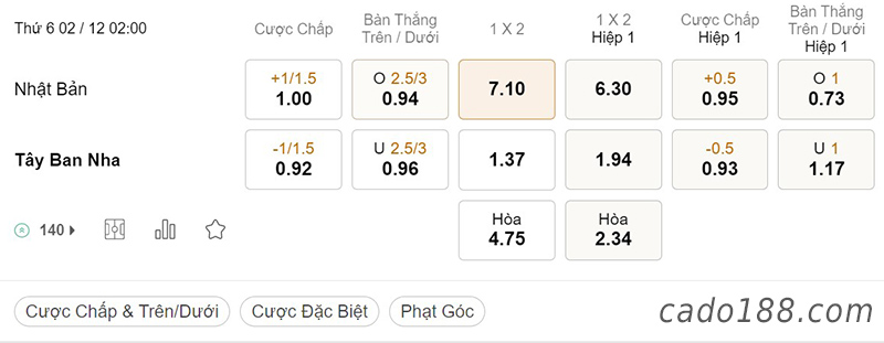 Tỷ Lệ Kèo Nhà Cái 188BET trận Nhật Bản vs Tây Ban Nha, World Cup 2022, ngày 2/12