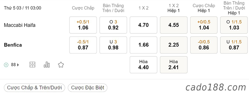 Tỷ Lệ Kèo Nhà Cái 188BET trận Maccabi Haifa vs Benfica, Champions League, ngày 3/11