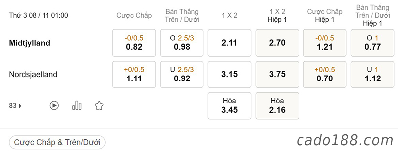 Tỷ Lệ Kèo Nhà Cái 188BET trận Midtjylland vs Nordsjaelland, VĐQG Đan Mạch, ngày 8/11