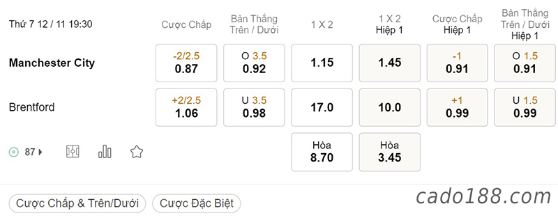 Tỷ Lệ Kèo Nhà Cái 188BET trận Man City vs Brentford, Ngoại hạng Anh, ngày 12/11