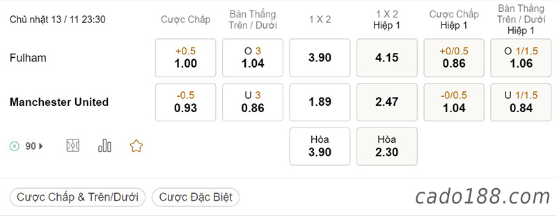 Tỷ Lệ Kèo Nhà Cái 188BET trận Fulham vs Man United, Ngoại hạng Anh, ngày 13/11