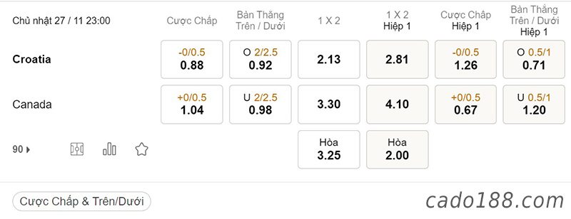 Tỷ Lệ Kèo Nhà Cái 188BET trận Croatia vs Canada, World Cup 2022, ngày 27/11