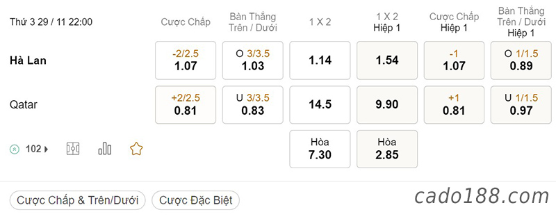 Tỷ Lệ Kèo Nhà Cái 188BET trận Hà Lan vs Qatar, World Cup 2022, ngày 29/11
