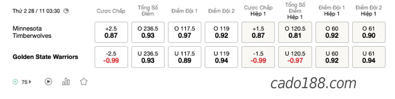 Soi kèo bóng rổ NBA Timberwolves vs GS Warriors 28/11