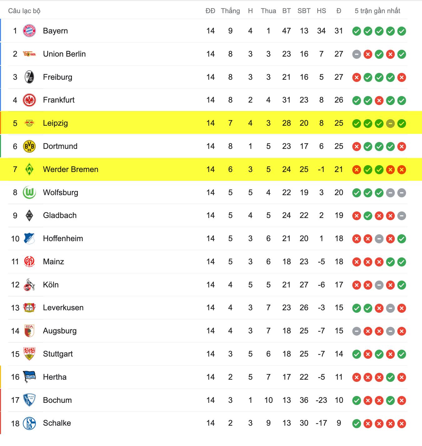 Bảng Xếp Hạng Bundesliga 2022/23