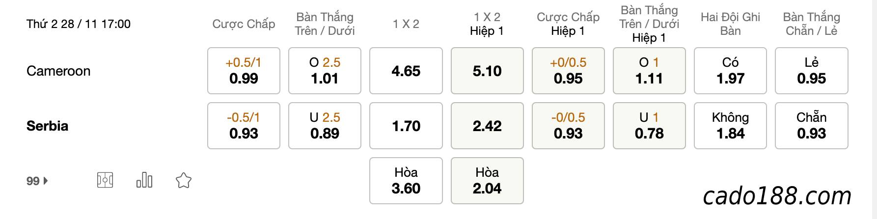 Tỷ Lệ Kèo Nhà Cái 188BET trận Cameroon vs Serbia, World Cup 2022, ngày 28/11