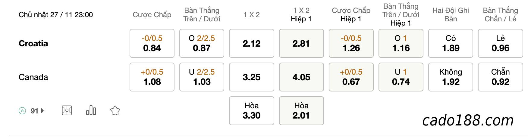 Tỷ Lệ Kèo Nhà Cái 188BET trận Croatia vs Canada, World Cup 2022, ngày 27/11