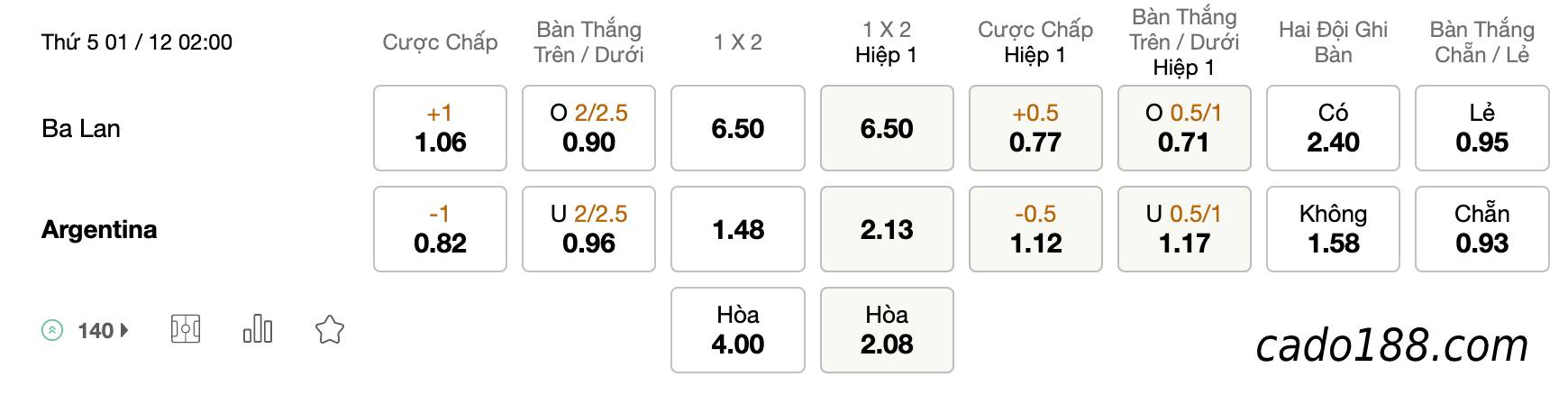 Tỷ Lệ Kèo Nhà Cái 188BET trận Ba Lan vs Argentina, World Cup 2022, ngày 01/12